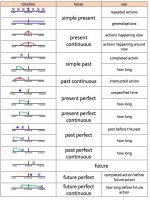 Teaching verb tenses with timelines